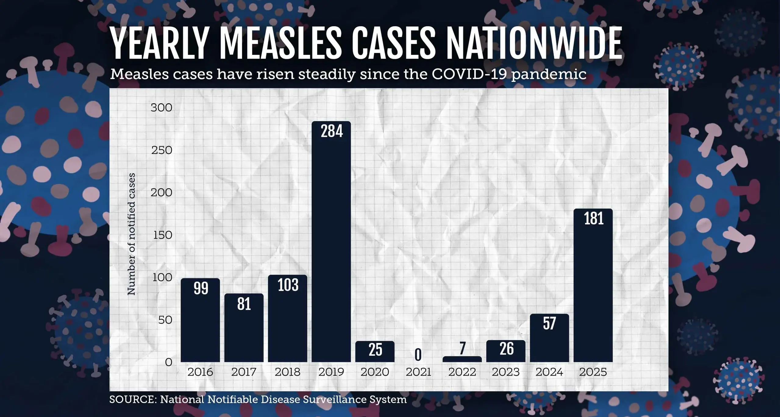 Measles curb at risk amid vaccine fear, cost and travel