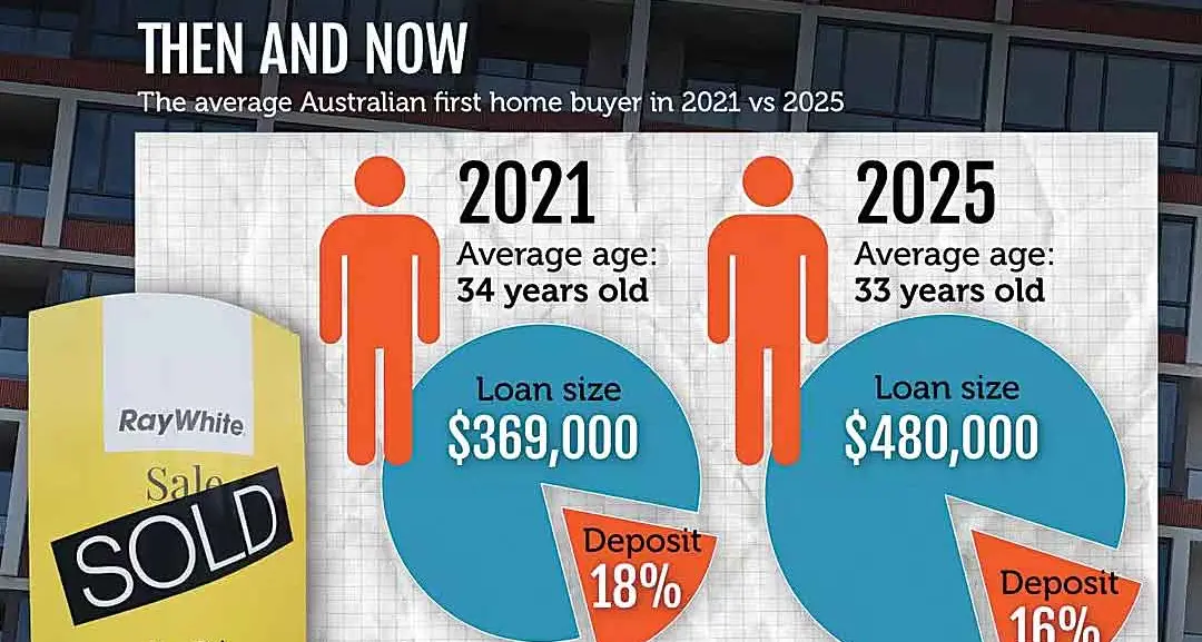 First-home buyers borrow more as tax breaks for investors spark inequality debate