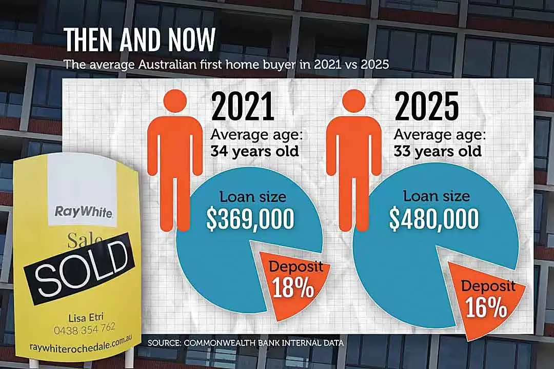 <p>First-time homebuyers with CBA borrowed more in 2025 than in 2021 and paid a smaller deposit. Graphic: AAP</p>\\n