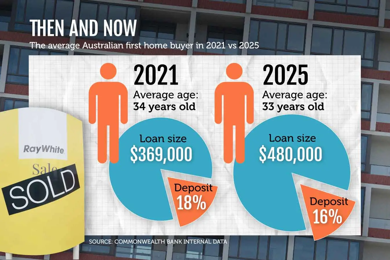 <p>The average first-time homebuyer in 2021 borrowed substantially less but paid a larger deposit. Photo: AAP/Joanna Kordina</p>\\n