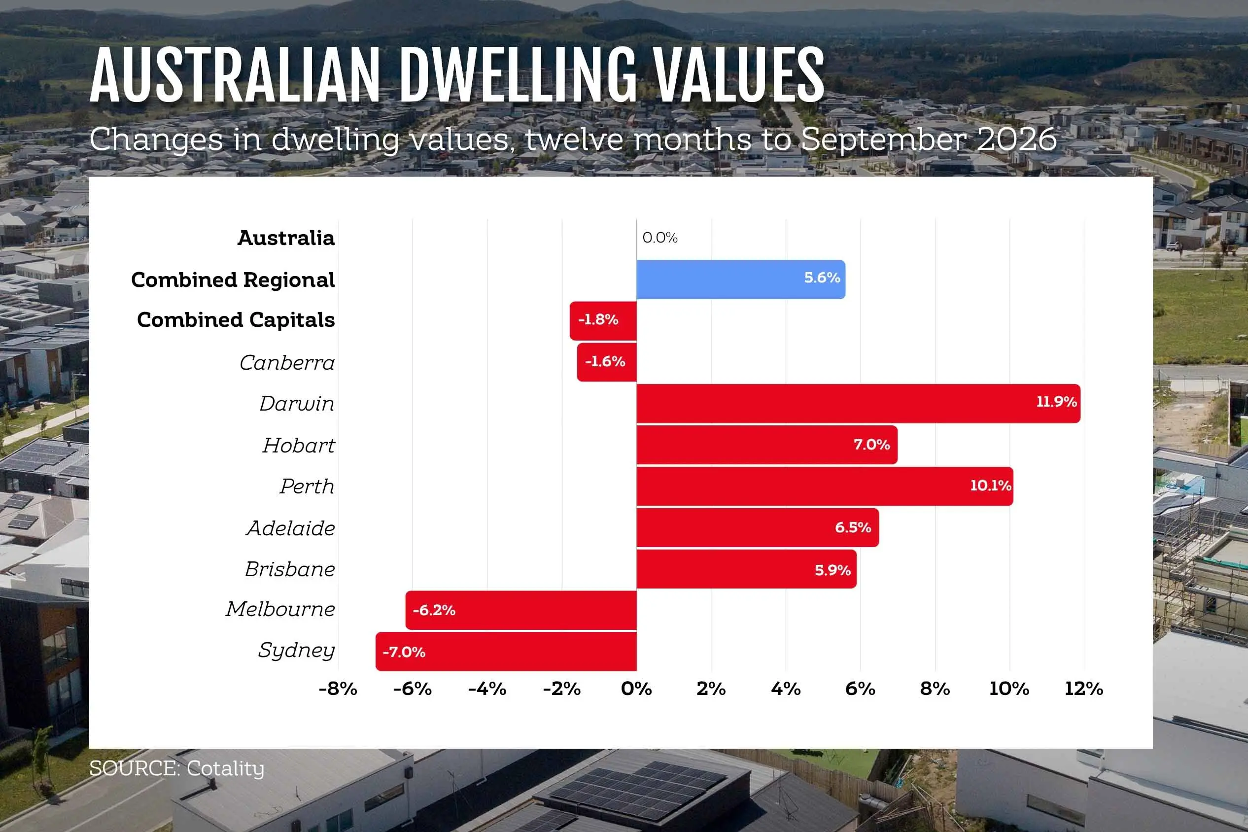 <p>Blue is good: Capital city prices (in red) have fluctuated but trended down overall, while regions (in blue) are up. Photo: AAP/Susie Dodds</p>\\n